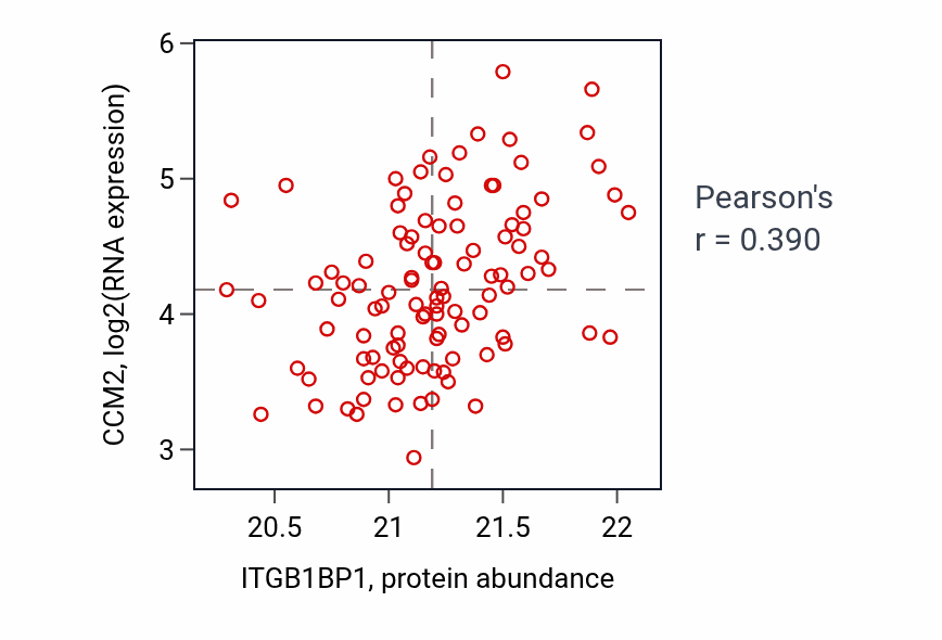 Per-sample scatter of ITGB1BP1 vs CCM2 in LUAD (Pearson r = 0.39).