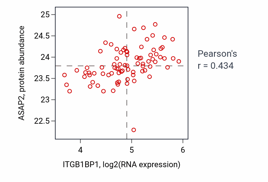 Per-sample scatter of ITGB1BP1 vs ASAP2 in OV (Pearson r = 0.43).