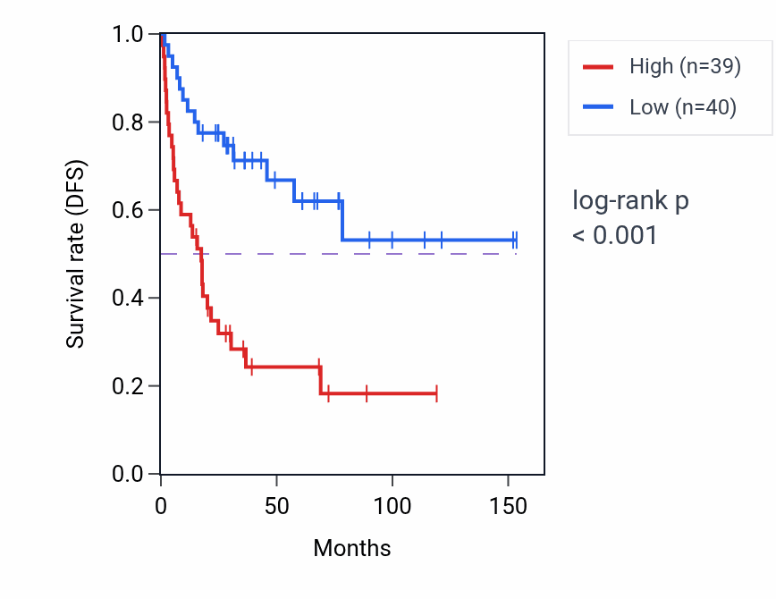Kaplan&ndash;Meier survival curve for ITGB1BP1 RNA expression in ACC: high vs low expression groups.