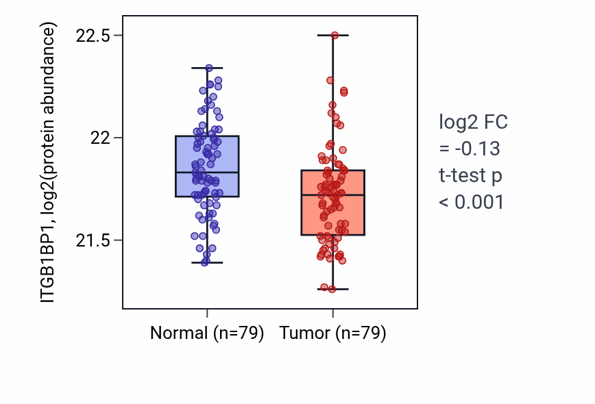 Tumor-vs-normal mass-spec protein box plot for ITGB1BP1 in LSCC.