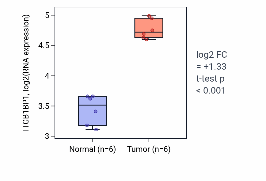 Tumor-vs-normal expression box plot for ITGB1BP1 RNA in HNSC.