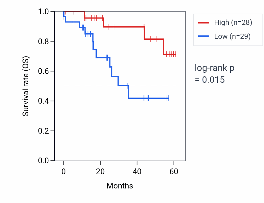Kaplan&ndash;Meier survival curve for ITGB1BP1 mass-spec protein-high vs -low samples in LSCC.