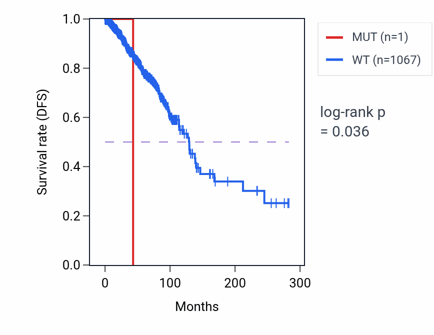 Kaplan&ndash;Meier survival curve for ITGB1BP1 mutant vs wild-type samples in BRCA.