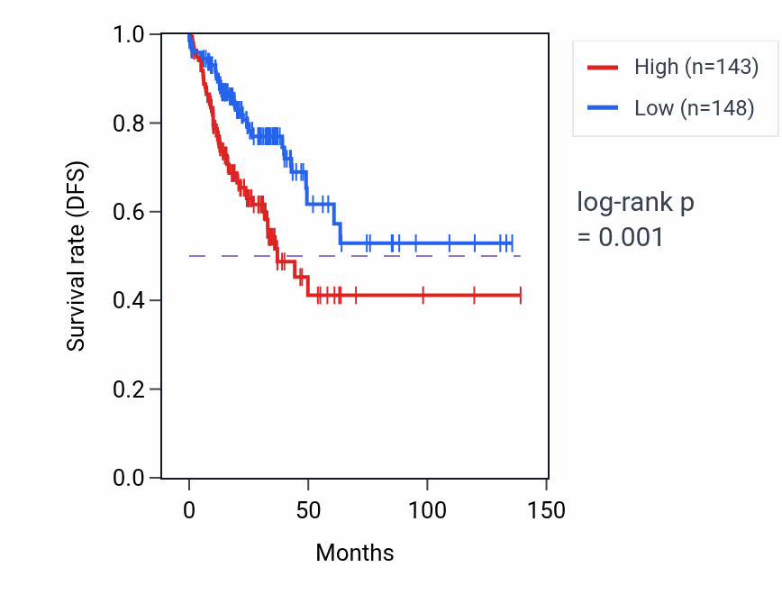 Kaplan&ndash;Meier survival curve for ITGB1BP2 RNA expression in COAD: high vs low expression groups.