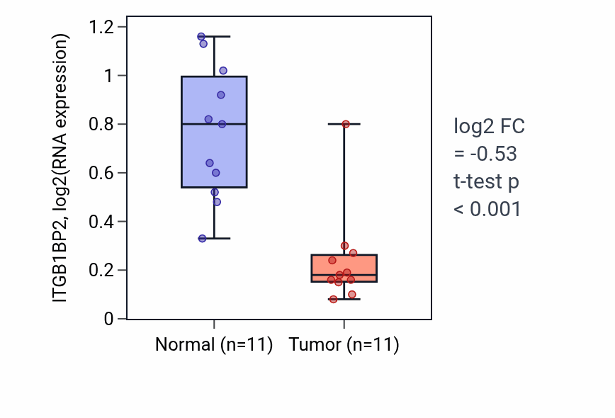 Tumor-vs-normal expression box plot for ITGB1BP2 in KICH.