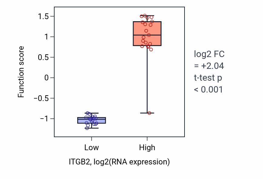 Box plot of Positive regulation of neutrophil degranulation in ITGB2-low vs ITGB2-high samples in BONE.