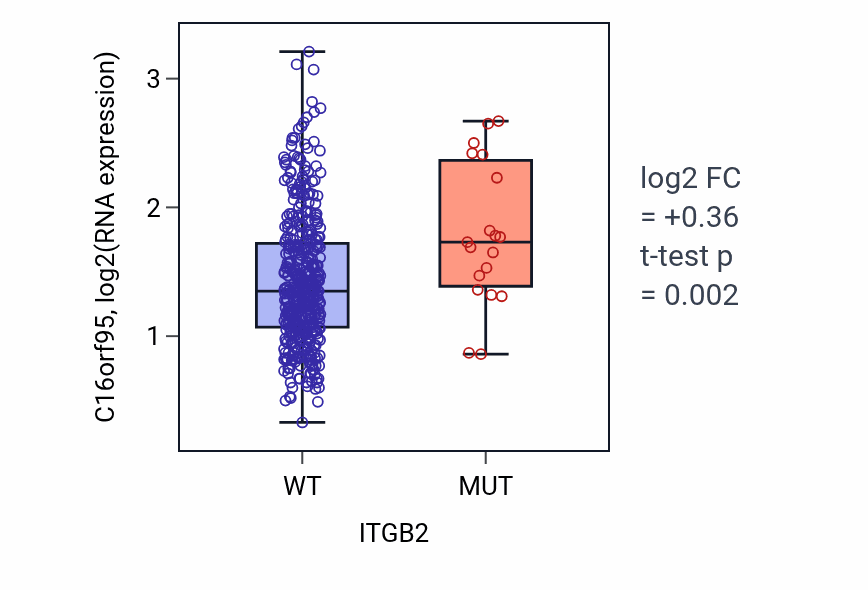 Box plot of C16orf95 in ITGB2-low vs ITGB2-high samples in SKCM.