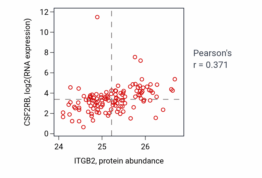 Per-sample scatter of ITGB2 vs CSF2RB in BRCA (Pearson r = 0.37).
