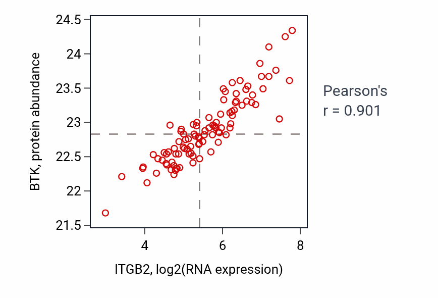 Per-sample scatter of ITGB2 vs BTK in GBM (Pearson r = 0.90).