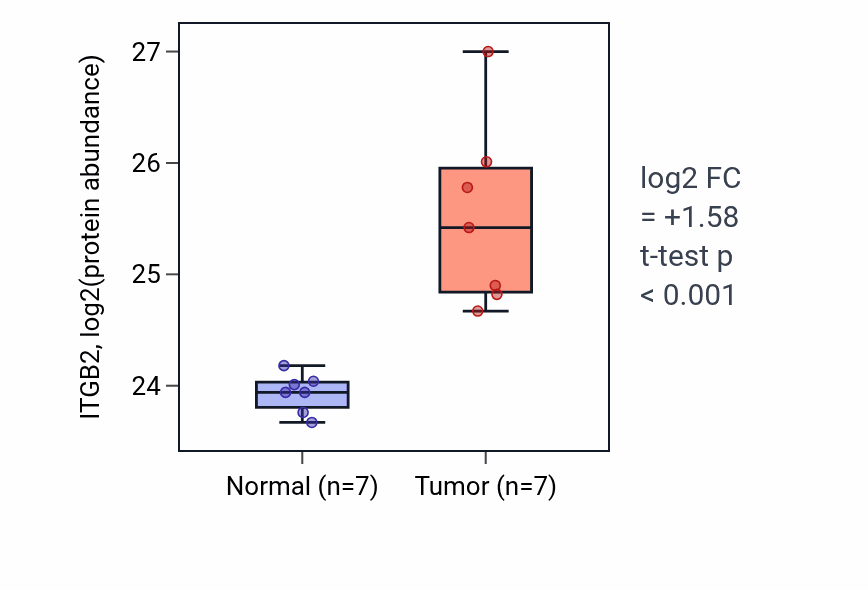 Tumor-vs-normal mass-spec protein box plot for ITGB2 in CCRCC.