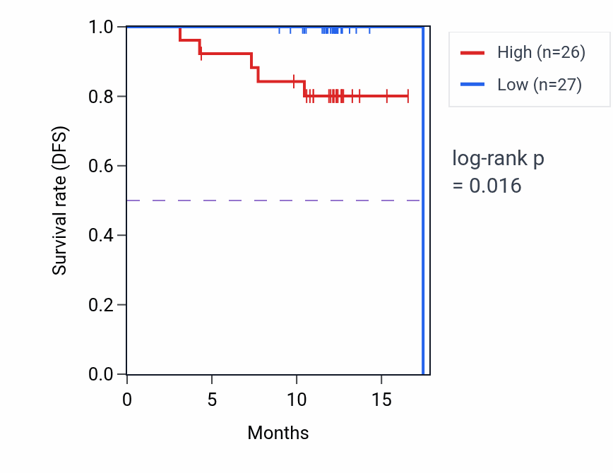 Kaplan&ndash;Meier survival curve for ITGB2 mass-spec protein-high vs -low samples in COAD.