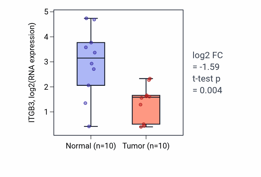Tumor-vs-normal expression box plot for ITGB3 in BLCA.