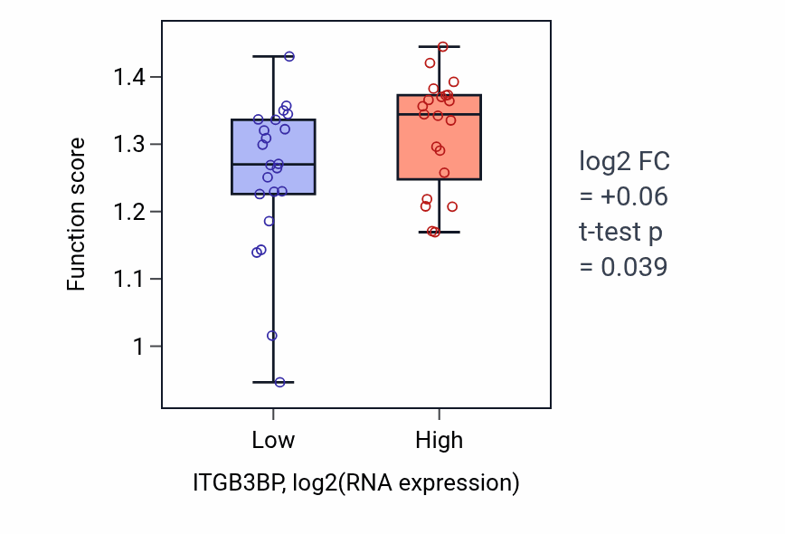 Box plot of Regulation of chromosome separation in ITGB3BP-low vs ITGB3BP-high samples in UPPER_AERODIGESTIVE_TRACT.