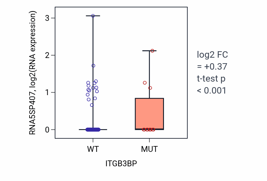 Box plot of RNA5SP407 in ITGB3BP-low vs ITGB3BP-high samples in UCEC.