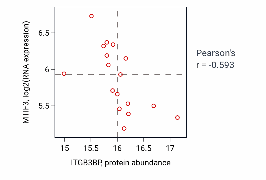 Per-sample scatter of ITGB3BP vs MTIF3 in BRCA (Pearson r = -0.59).
