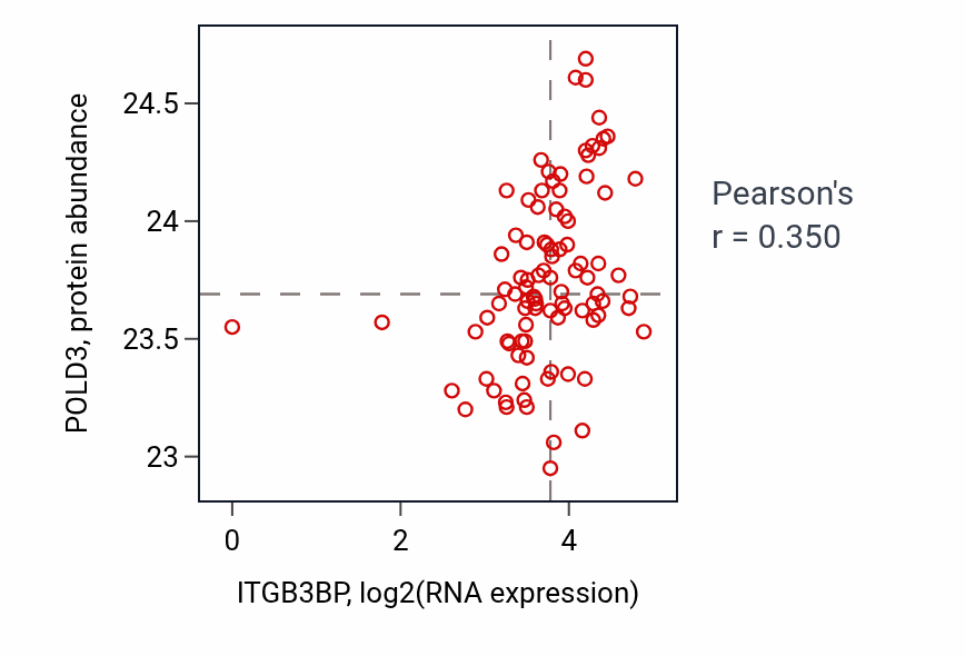Per-sample scatter of ITGB3BP vs POLD3 in UCEC (Pearson r = 0.35).