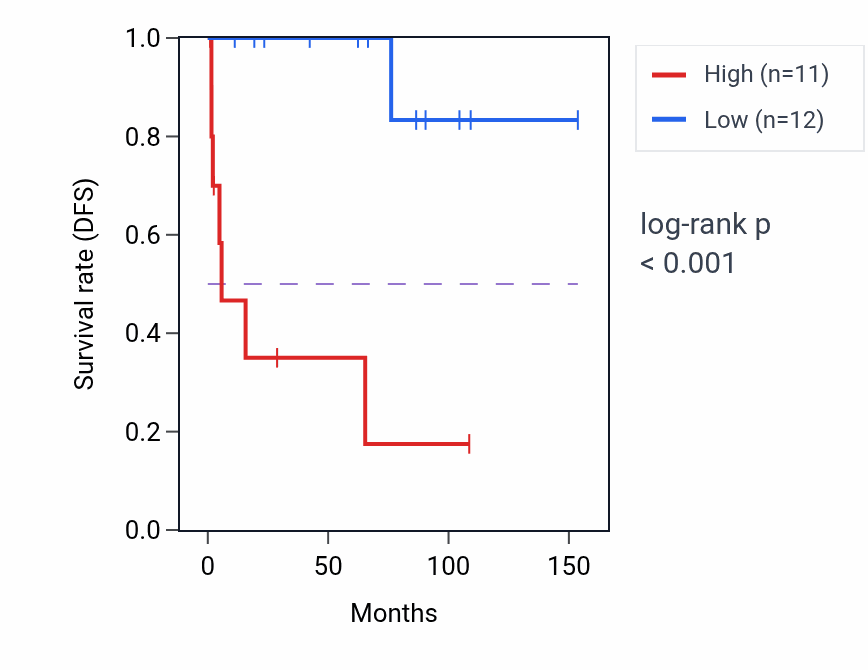 Kaplan&ndash;Meier survival curve for ITGB3BP RNA expression in KICH: high vs low expression groups.