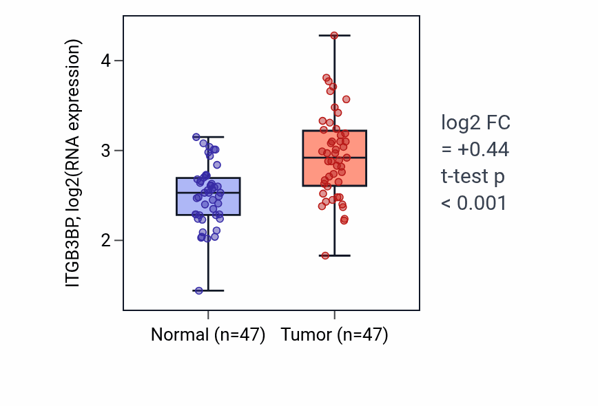 Tumor-vs-normal expression box plot for ITGB3BP in KIRC.