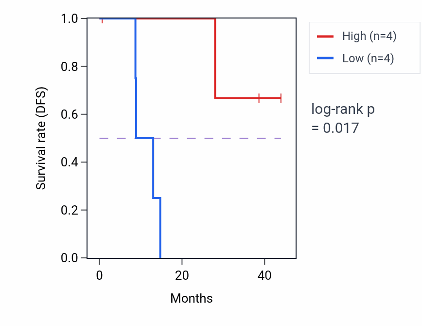 Kaplan&ndash;Meier survival curve for ITGB3BP mass-spec protein-high vs -low samples in HNSC.