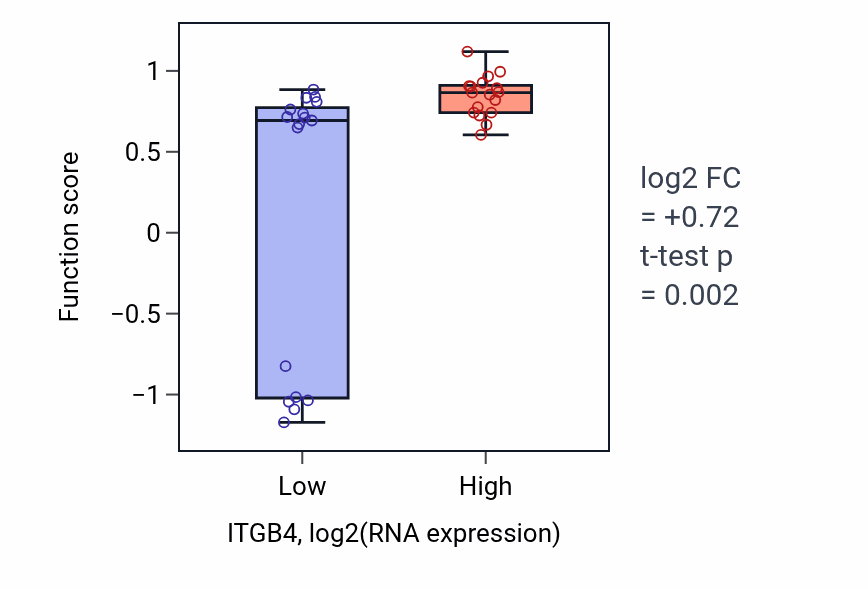 Box plot of Nail development in ITGB4-low vs ITGB4-high samples in KIDNEY.