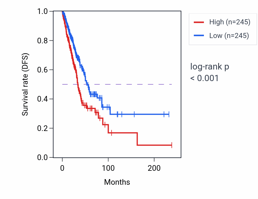 Kaplan&ndash;Meier survival curve for ITGB4 RNA expression in LUAD: high vs low expression groups.