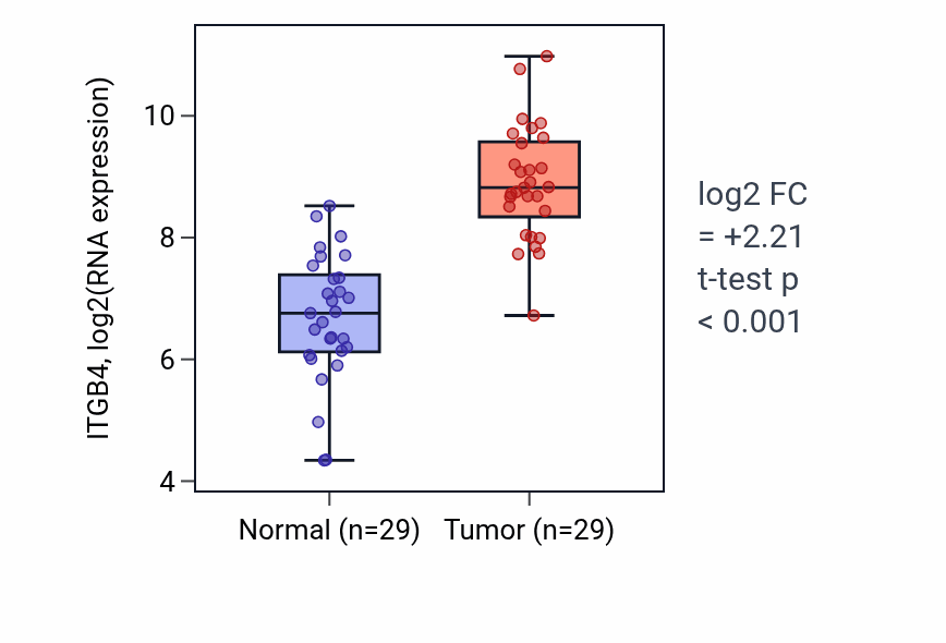 Tumor-vs-normal expression box plot for ITGB4 in HNSC.