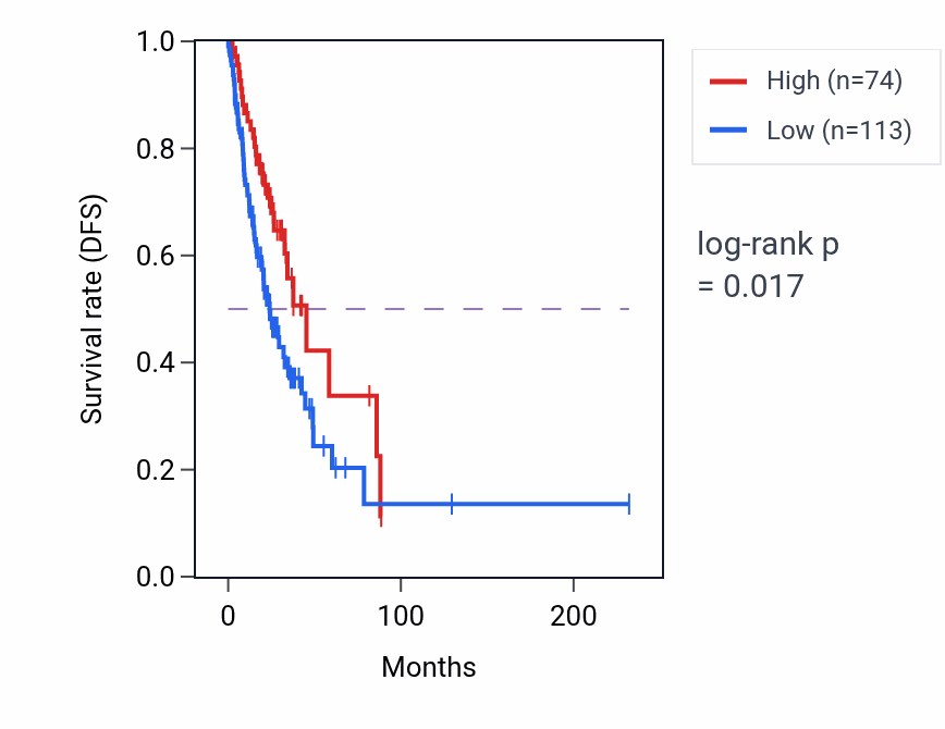 Kaplan&ndash;Meier survival curve for ITGB5-AS1 RNA expression in LUAD: high vs low expression groups.