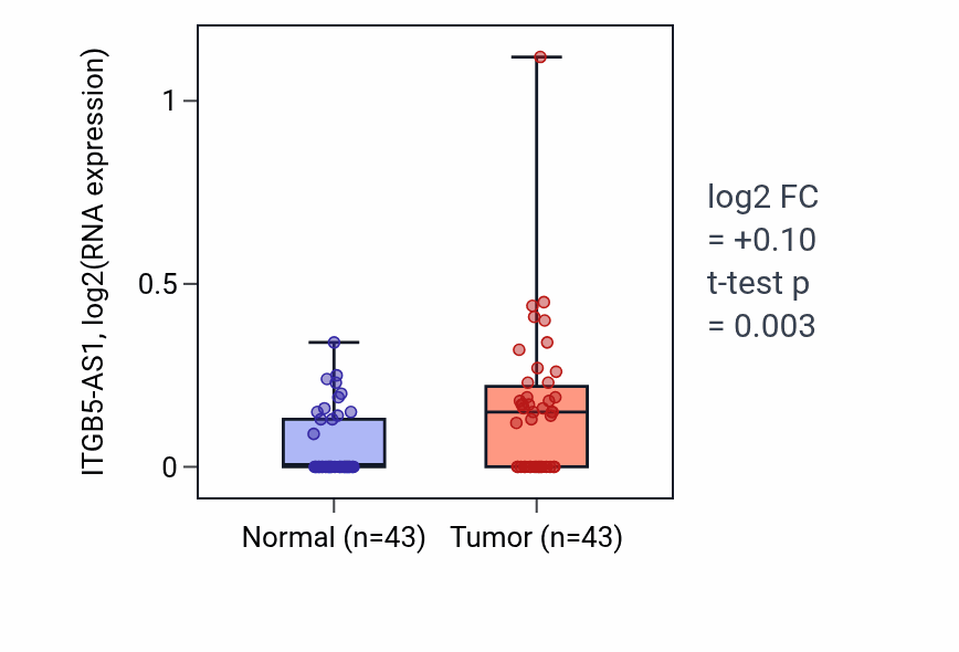 Tumor-vs-normal expression box plot for ITGB5-AS1 in HNSC.
