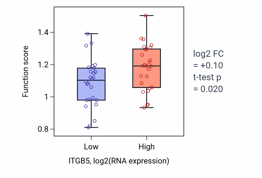 Box plot of Epiboly involved in wound healing in ITGB5-low vs ITGB5-high samples in LUNG_SCLC.