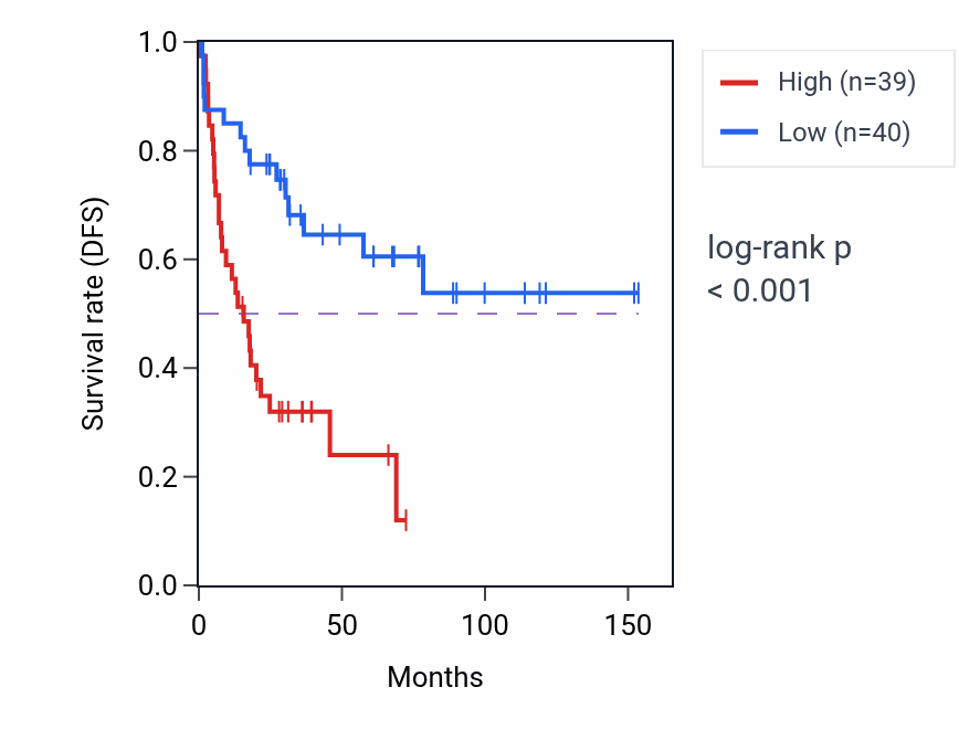 Kaplan&ndash;Meier survival curve for ITGB5 RNA expression in ACC: high vs low expression groups.