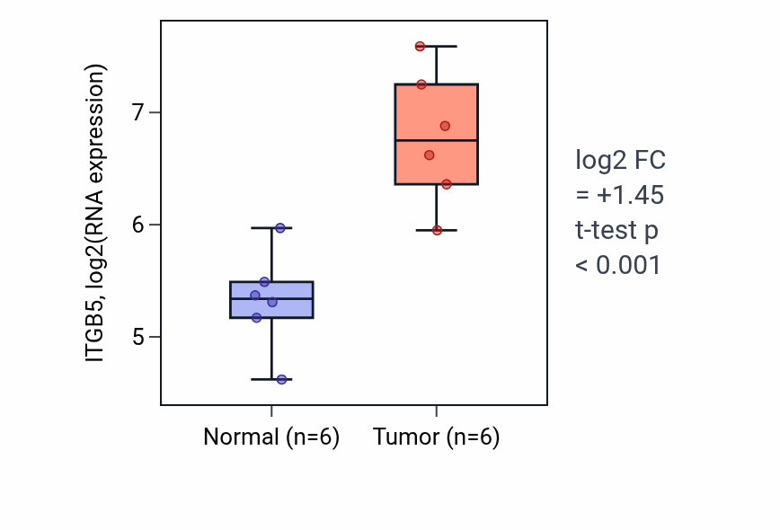 Tumor-vs-normal expression box plot for ITGB5 in HNSC.