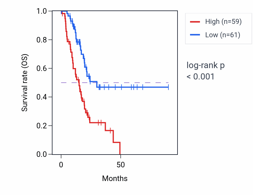 Kaplan&ndash;Meier survival curve for ITGB6 RNA expression in PAAD: high vs low expression groups.