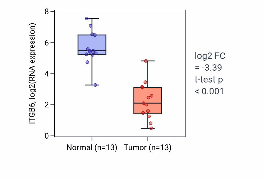 Tumor-vs-normal expression box plot for ITGB6 in KIRC.