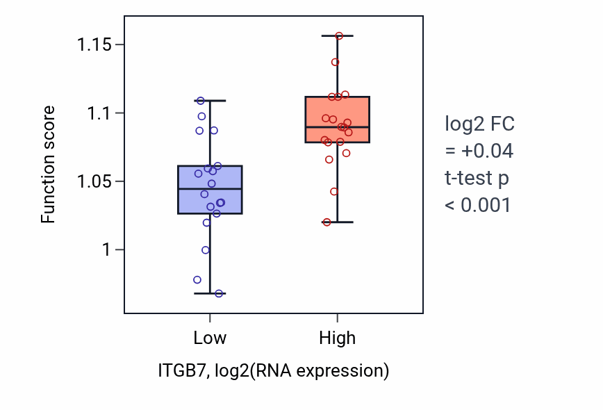 Box plot of Small GTPase-mediated signal transduction in ITGB7-low vs ITGB7-high samples in URINARY_TRACT.