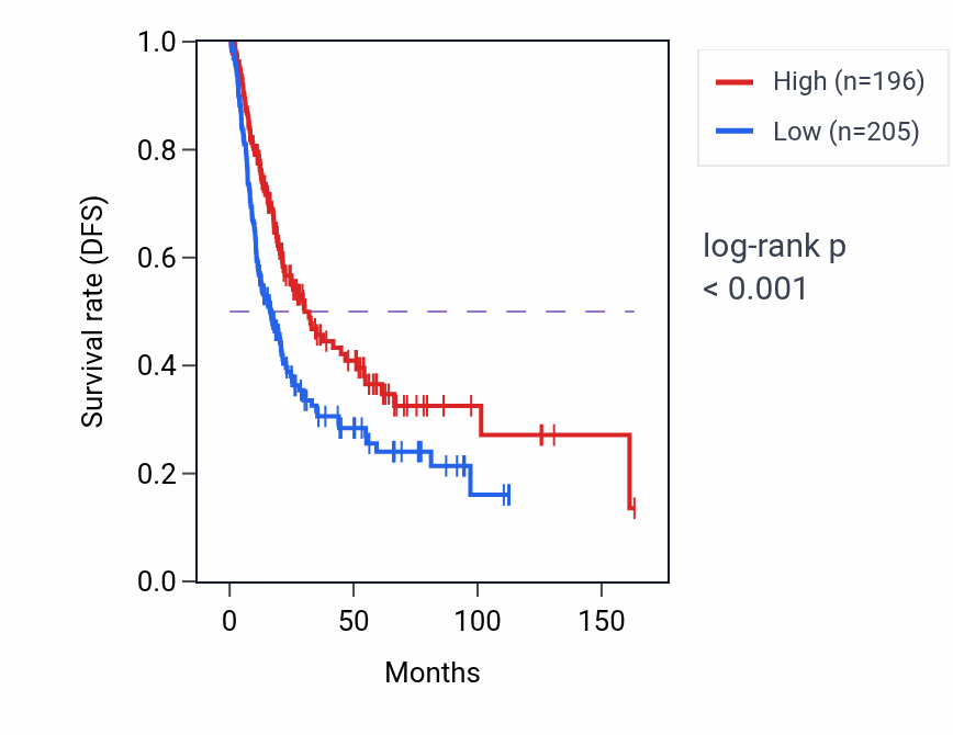 Kaplan&ndash;Meier survival curve for ITGB7 RNA expression in BLCA: high vs low expression groups.