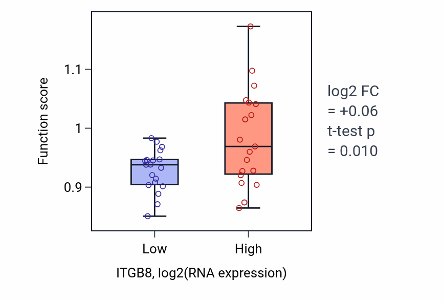 Box plot of Positive regulation of alpha-beta T cell differentiation in ITGB8-low vs ITGB8-high samples in BONE.