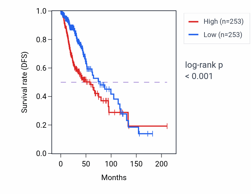 Kaplan&ndash;Meier survival curve for ITGB8 RNA expression in LGG: high vs low expression groups.