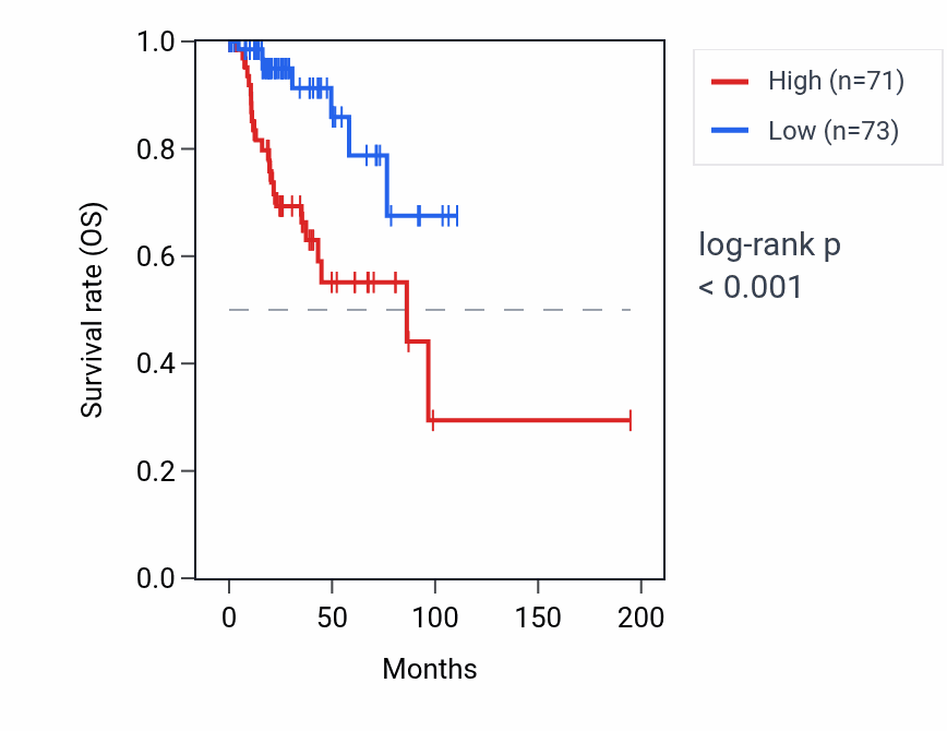 Kaplan&ndash;Meier survival curve for ITGBL1 RNA expression in KIRP: high vs low expression groups.
