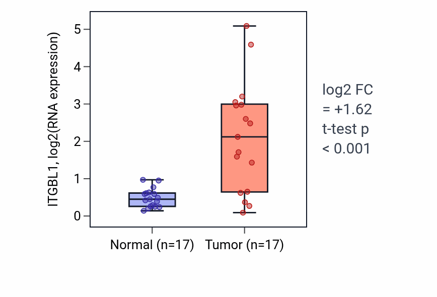 Tumor-vs-normal expression box plot for ITGBL1 in COAD.
