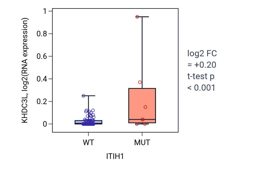 Box plot of KHDC3L in ITIH1-low vs ITIH1-high samples in BLOOD_Leukemia.