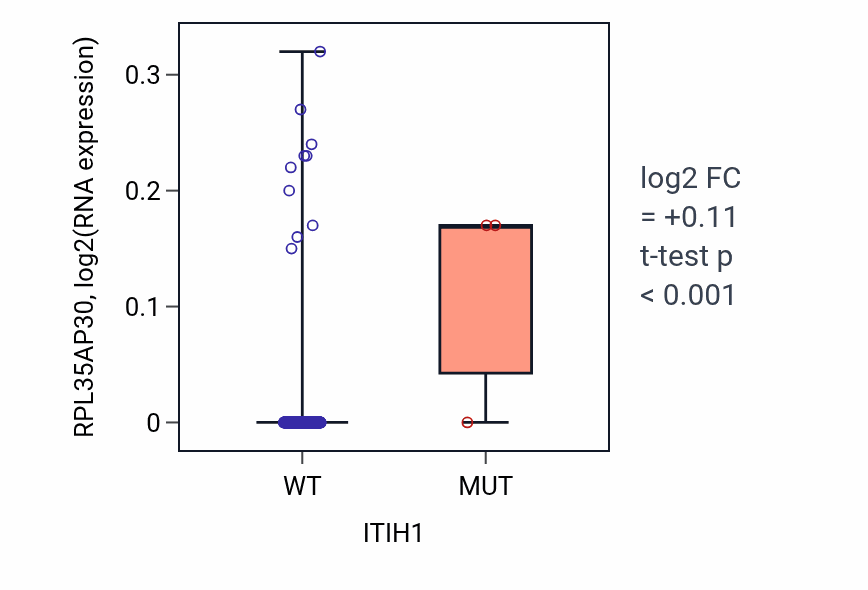 Box plot of RPL35AP30 in ITIH1-low vs ITIH1-high samples in LIHC.