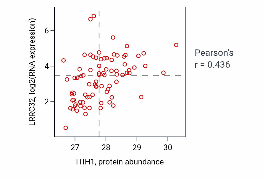 Per-sample scatter of ITIH1 vs LRRC32 in OV (Pearson r = 0.44).