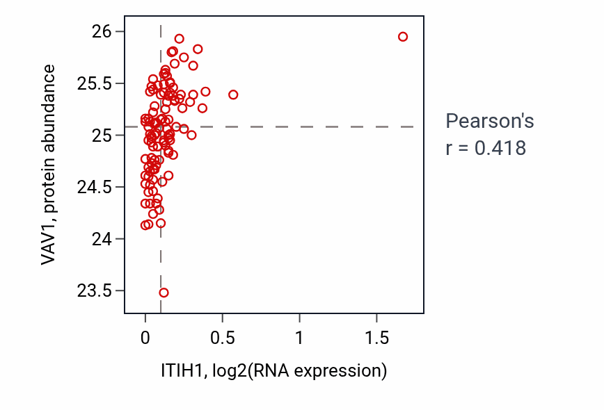 Per-sample scatter of ITIH1 vs VAV1 in LSCC (Pearson r = 0.42).