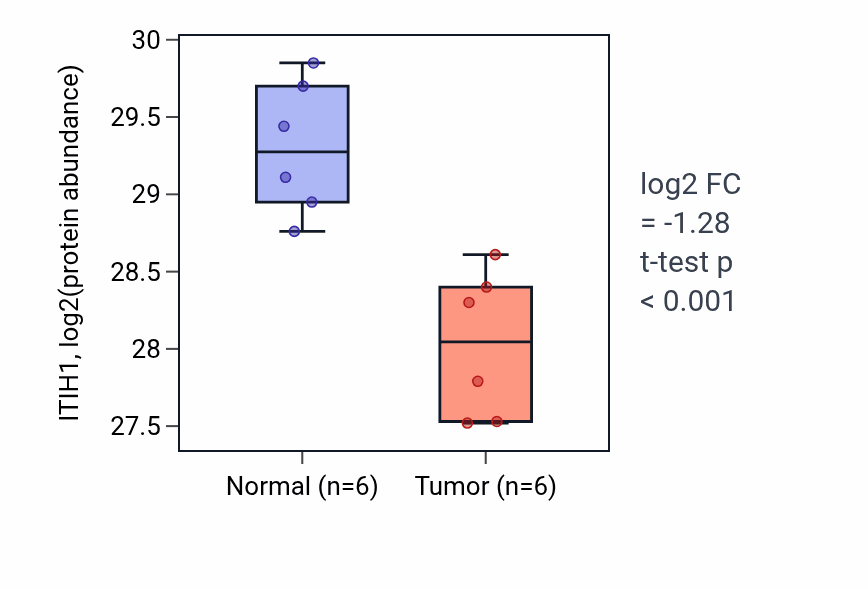 Tumor-vs-normal mass-spec protein box plot for ITIH1 in LUAD.