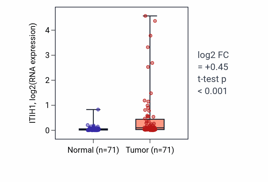 Tumor-vs-normal expression box plot for ITIH1 RNA in KIRC.
