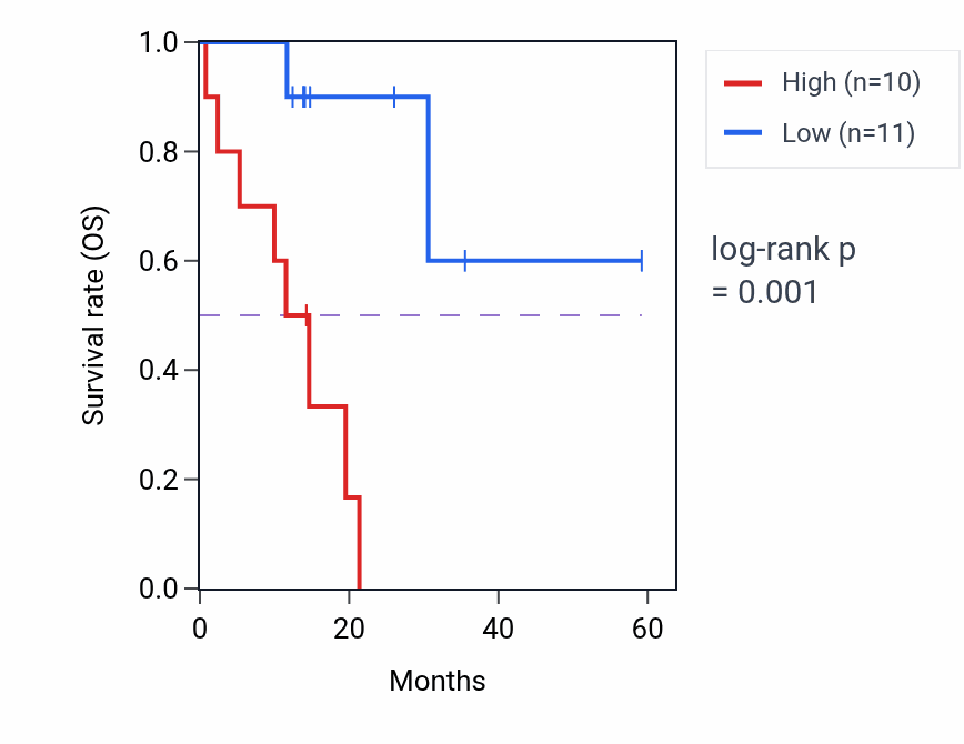 Kaplan&ndash;Meier survival curve for ITIH1 mass-spec protein-high vs -low samples in LUAD.