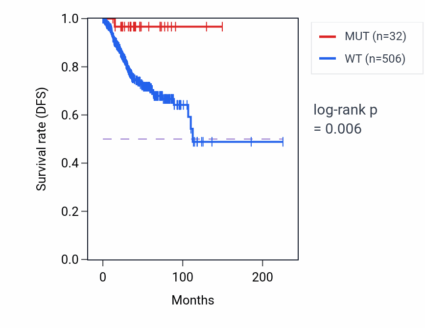 Kaplan&ndash;Meier survival curve for ITIH1 mutant vs wild-type samples in UCEC.