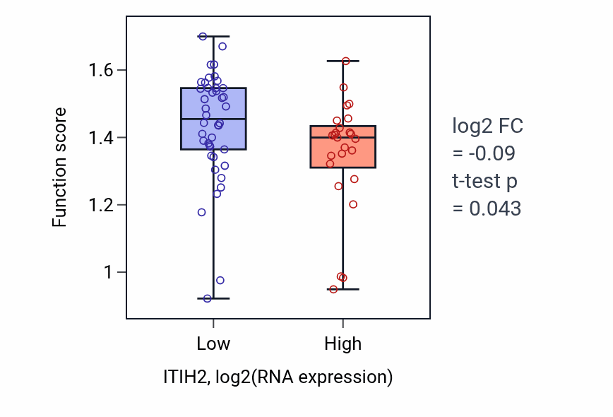 Box plot of Regulation of cholesterol import in ITIH2-low vs ITIH2-high samples in SKIN.