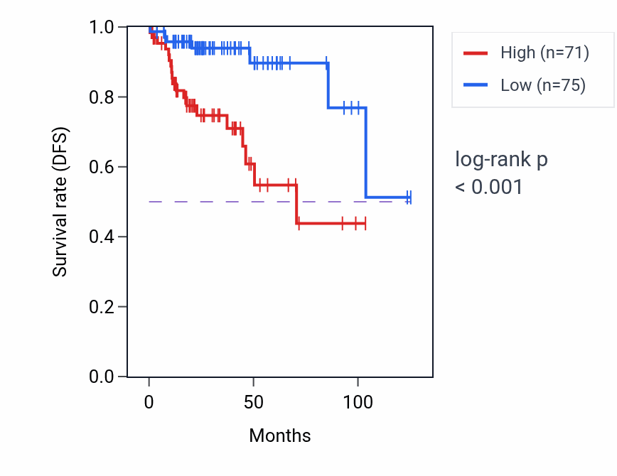Kaplan&ndash;Meier survival curve for ITIH2 RNA expression in KIRP: high vs low expression groups.