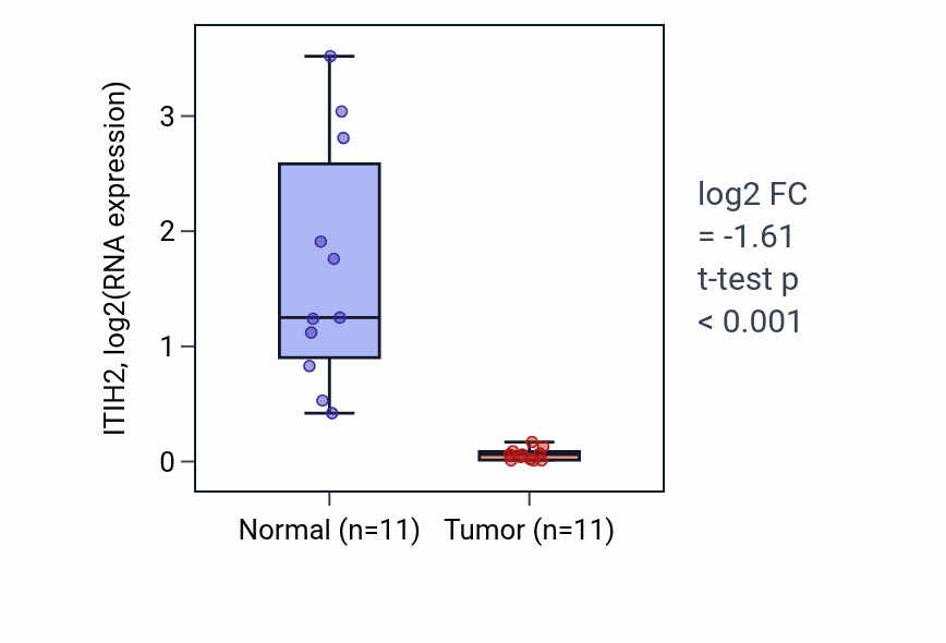 Tumor-vs-normal expression box plot for ITIH2 in KICH.